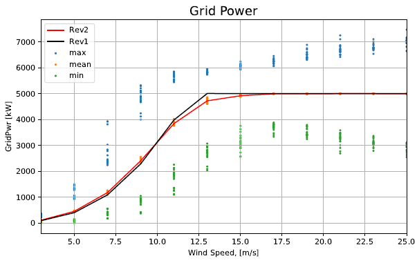 POWER CURVES